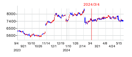 2024年3月4日 10:45前後のの株価チャート